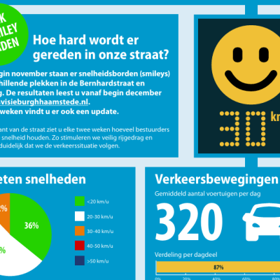 Infographic smiley borden